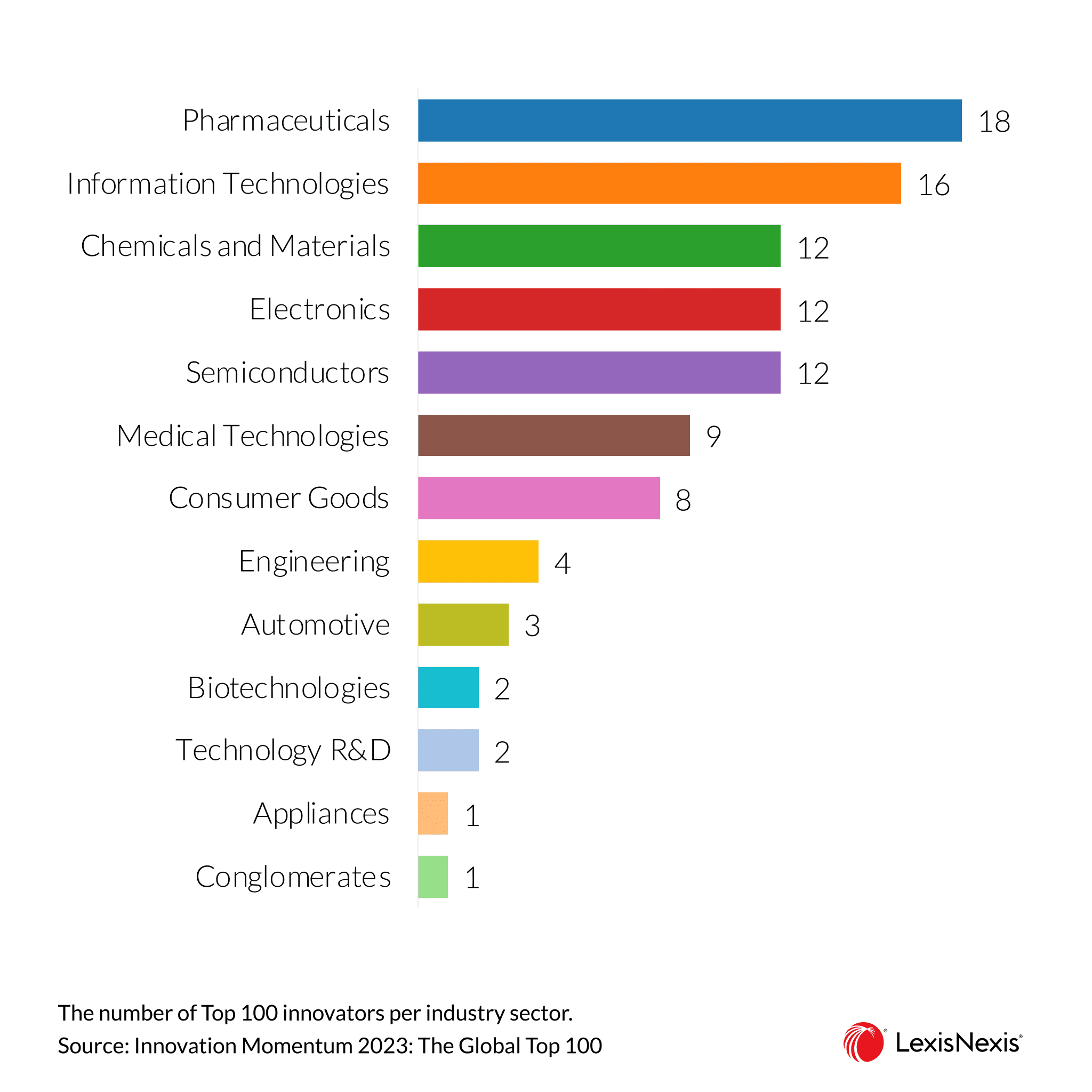 The Top Innovators Revealed In The Innovation Momentum Report