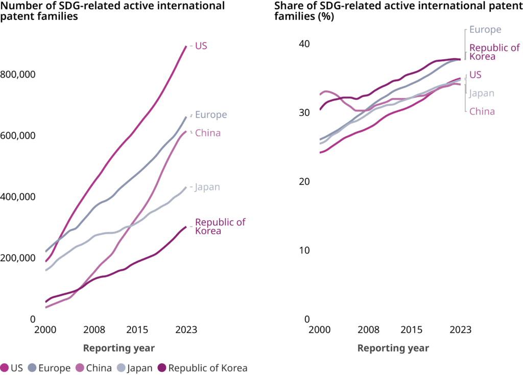 Two graphs, showing SDG-related international patent families.