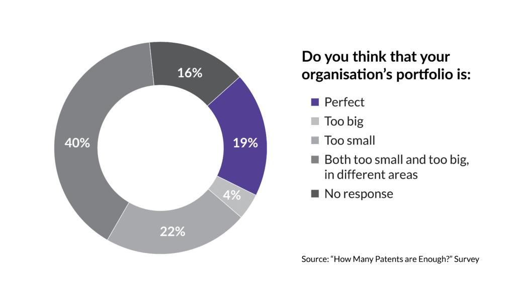 Patent portfolio optimization page donut chart