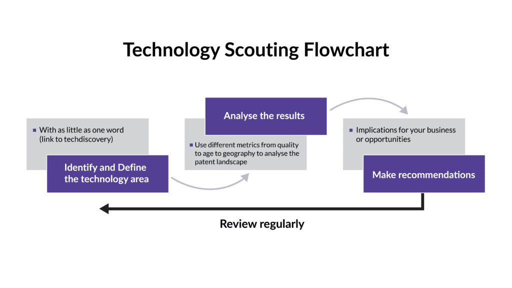 Flowchart for Technology Scouting