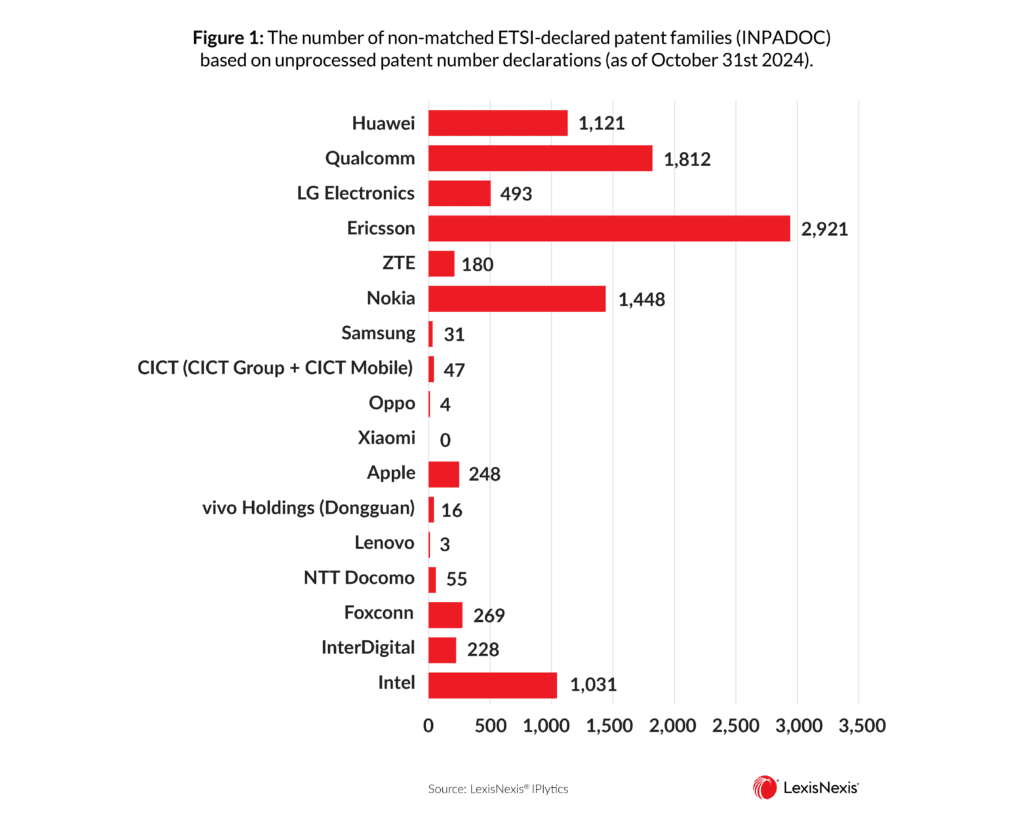 Why Patent Declaration Statistics Are Often Biased Figure 1