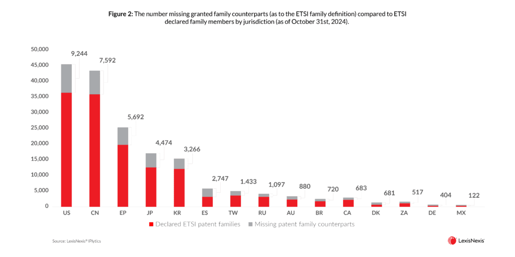 Why Patent Declaration Statistics Are Often Biased Figure 2