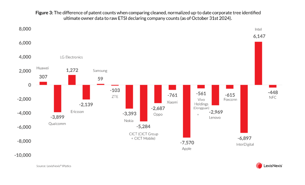 Why Patent Declaration Statistics Are Often Biased Figure 3